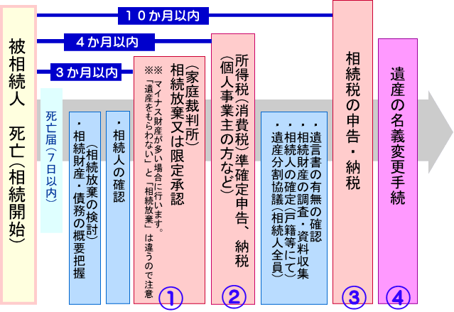 相続のスケジュールについてご説明致します。お気軽にお電話で問い合わせ下さい。