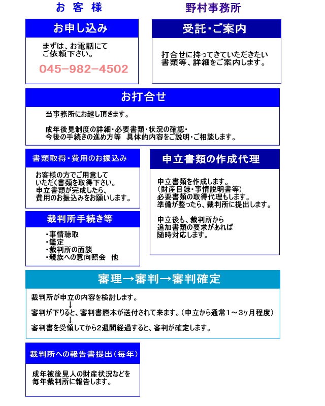 成年後見等申立　お手続きの流れについてご説明致します。お気軽にお電話で問い合わせ下さい。