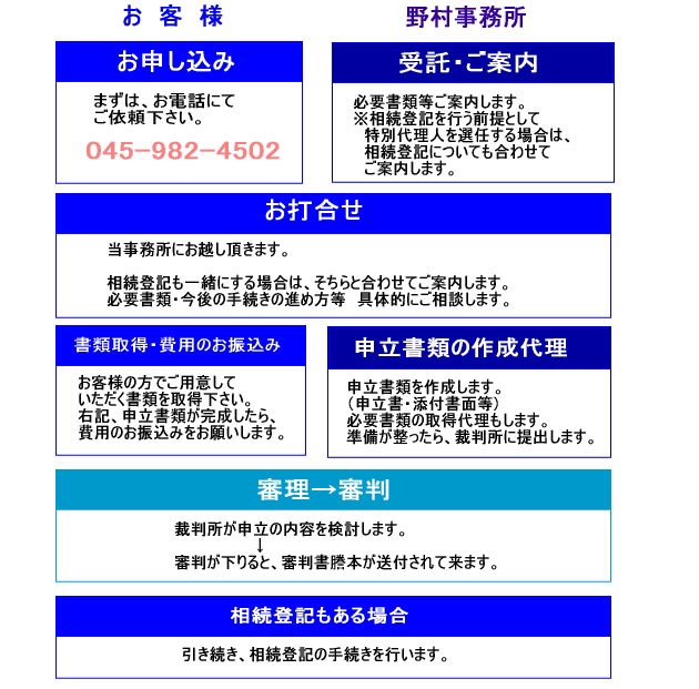 特別代理人選任申立　お手続きの流れについてご説明致します。お気軽にお電話で問い合わせ下さい。