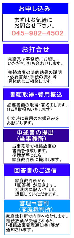 相続放棄の作成代理の手続きを説明致します。