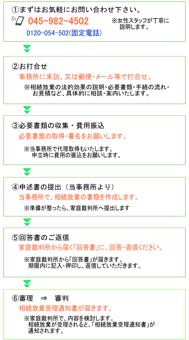 相続放棄の作成代理の手続きを説明致します。お気軽にお電話で問い合わせ下さい。