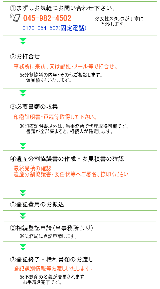 お客様と当野村事務所とのやり取りについてご説明しております。お気軽にお電話で問い合わせ下さい。