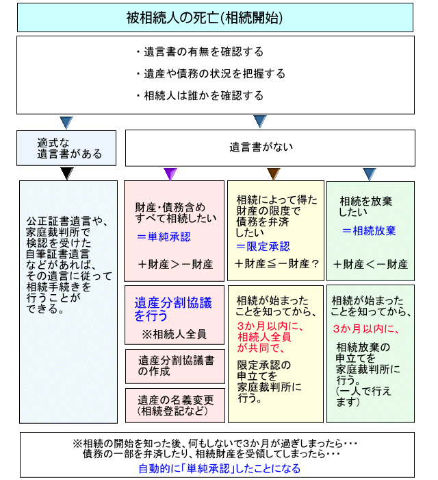 相続のスケジュール