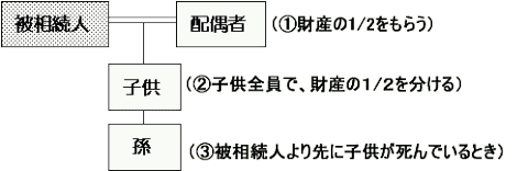 配偶者と子供(または孫の場合)の相続図です