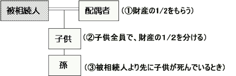 配偶者と子供（または孫の場合）の相続図です