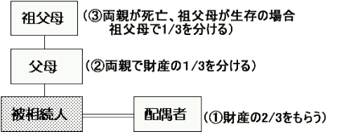 子供なし・配偶者と親の場合の相続図です