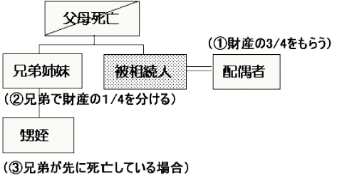 子供なし・父母も先に死亡・配偶者と兄弟姉妹の場合の相続図です